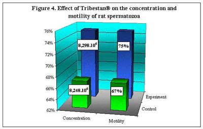 Historical Tribestan chart concerning hormone concentrations