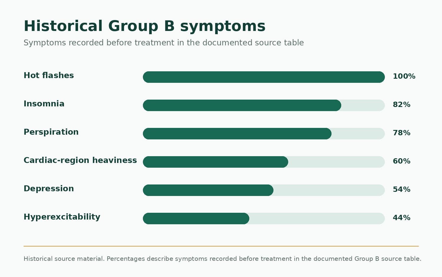 Modern visual summary of symptoms recorded before treatment in the historical Group B source table